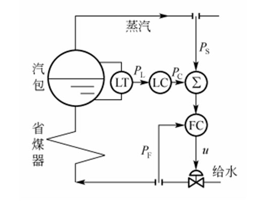 汽包水位的三冲量控制系统【相远仪表】
