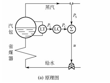 汽包水位的双冲量控制系统【相远仪表】